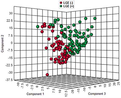 Comprehensive Proteomics Profiling Identifies Patients With Late Gadolinium Enhancement on Cardiac Magnetic Resonance Imaging in the Hypertrophic Cardiomyopathy Population
